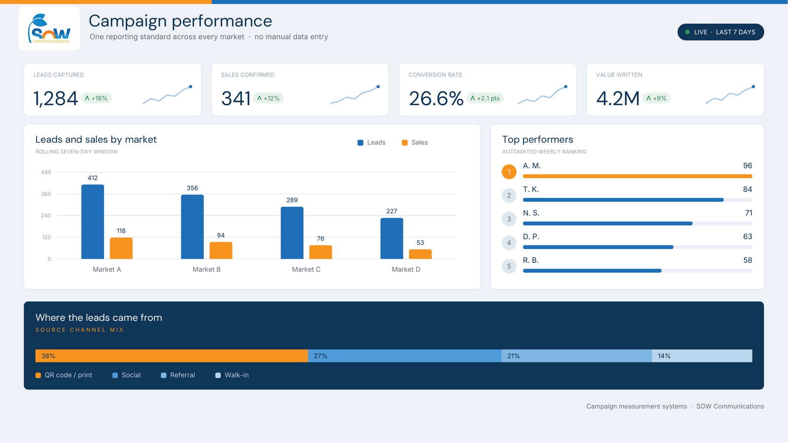 Traceline regional dashboard showing leads and sales by market, product and source