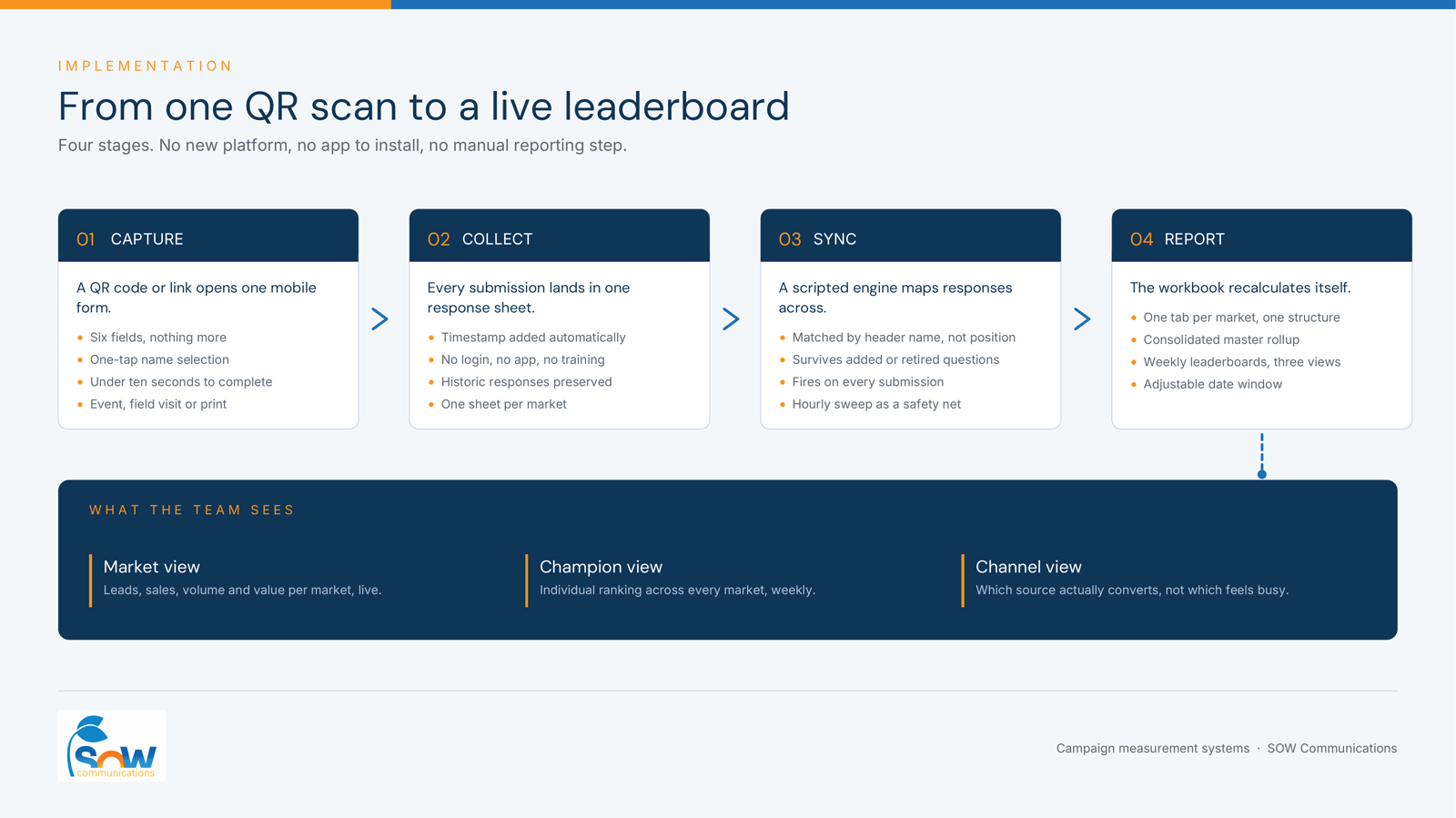 Traceline implementation flow from QR scan through capture form to consolidated regional report